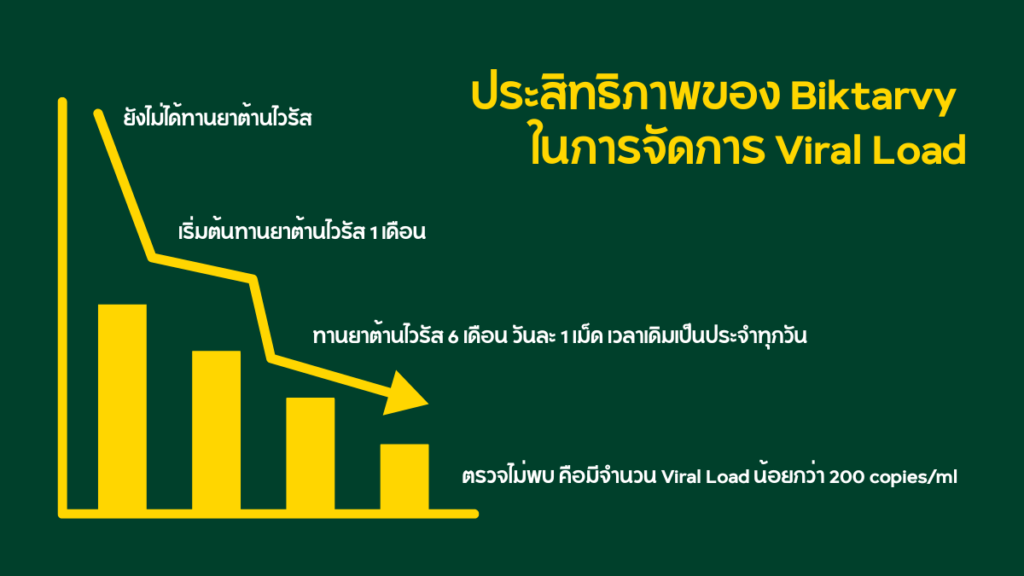 ประสิทธิภาพของ Biktarvy ในการจัดการ Viral Load